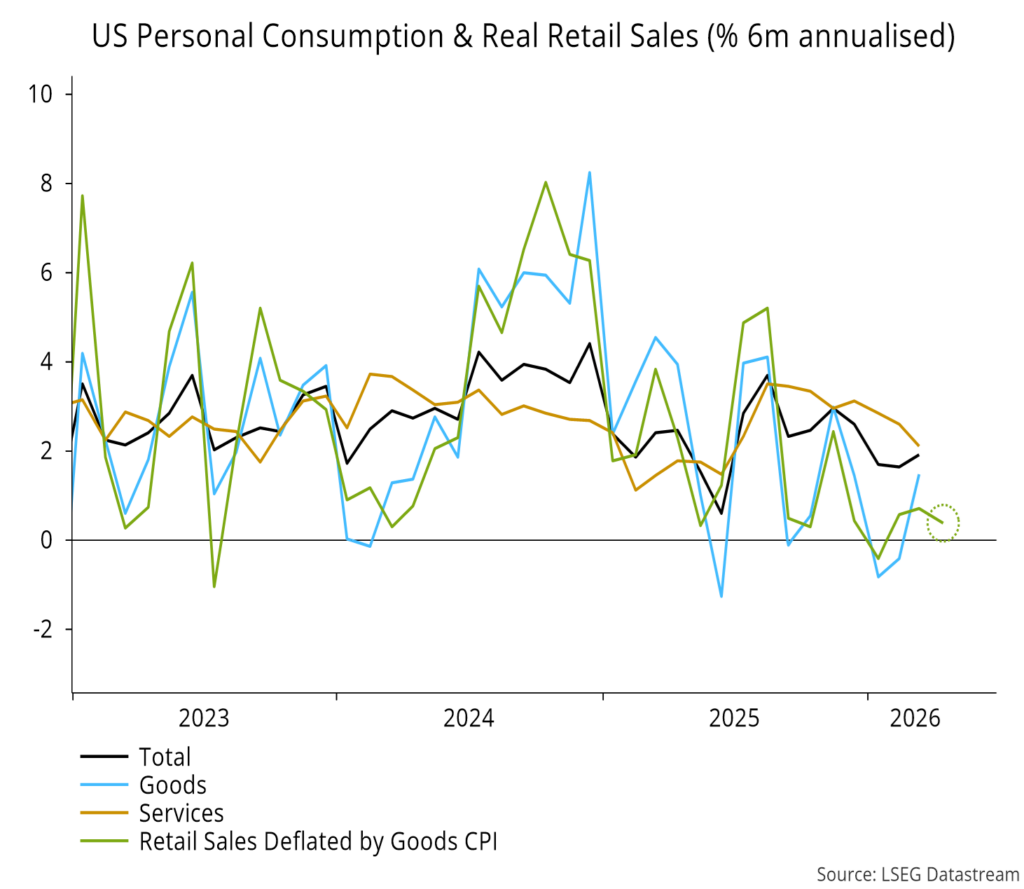 Chart 6 showing US Personal Consumption & Real Retail Sales (% 6m annualised)