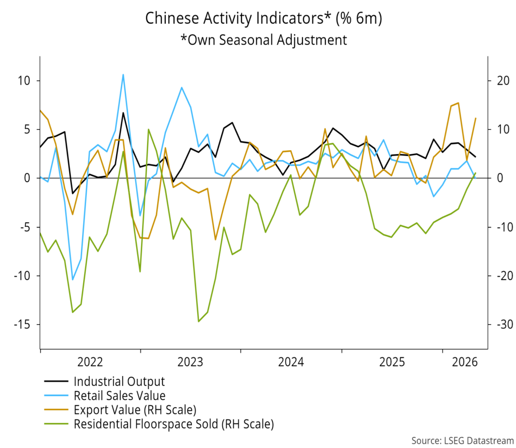 Chart 7 showing Chinese Activity Indicators* (% 6m) *Own Seasonal Adjustment