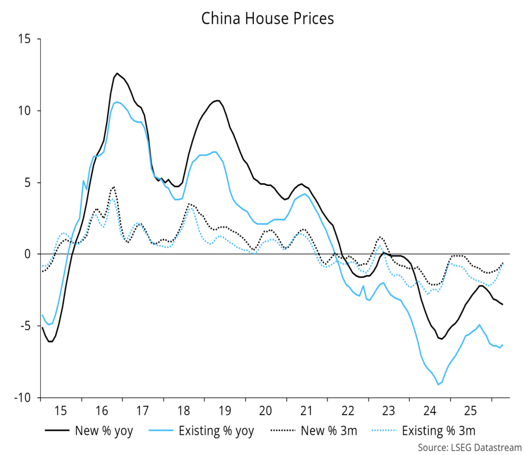 Chart 8 showing China House Prices