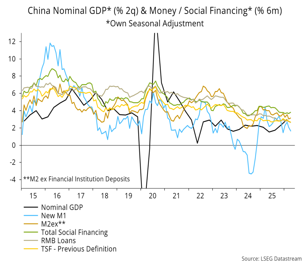 Chart 9 showing China Nominal GDP* (% 2q) & Money / Social Financing* (% 6m) *Own Seasonal Adjustment