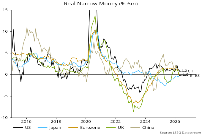 Chart 1 showing Real Narrow Money (% 6m)