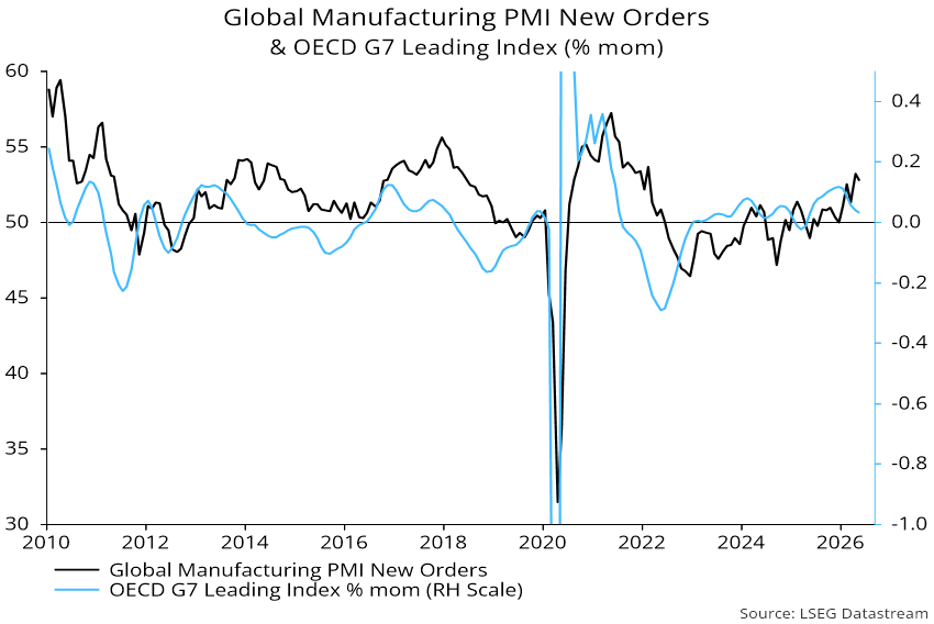 Chart 1 showing Global Manufacturing PMI New Orders & OECD G7 Leading Index (% mom)
