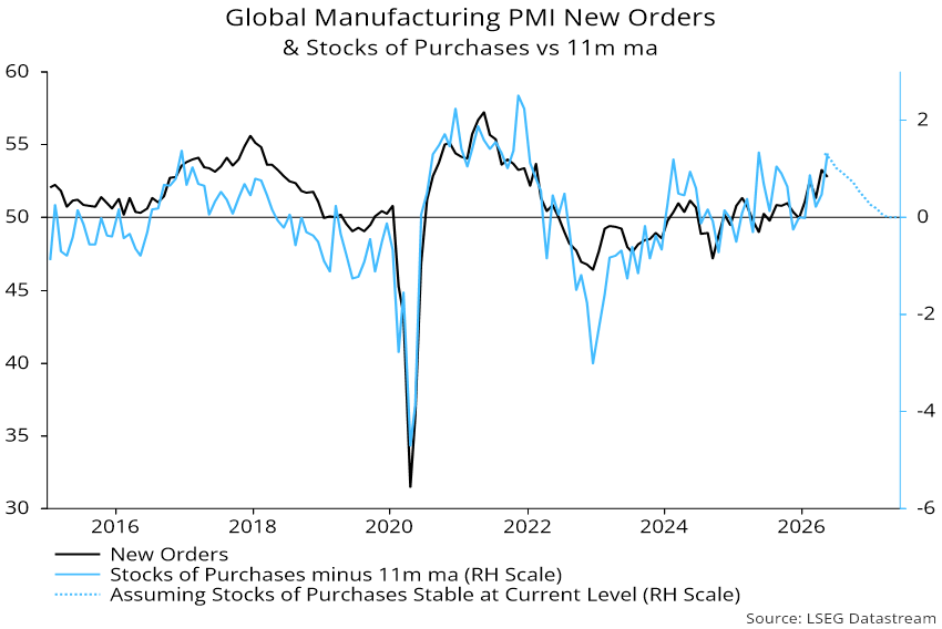Chart 3 showing Global Manufacturing PMI New Orders & Stocks of Purchases vs 11m ma