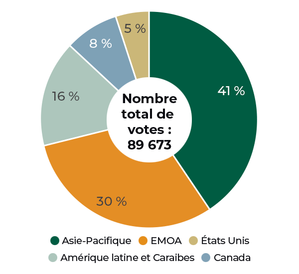 Total des votes par procuration : 89 673; Asie-Pacifique : 41 %, EMOA : 30 %; États Unis: 16 %; Amérique latine et Caraibes : 8 %, Canada : 5 %.