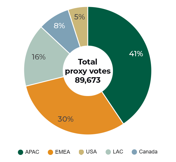 Pie chart showing 2025 proxy votes by region. 41% Asia-Pacific; 31% Europe, Middle East and Africa; 16% United States; 8% Latin America; 5% Canada.