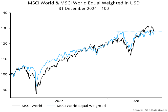 Chart 1 showing MSCI World & MSCI World Equal Weighted in USD 31 December 2024 = 100