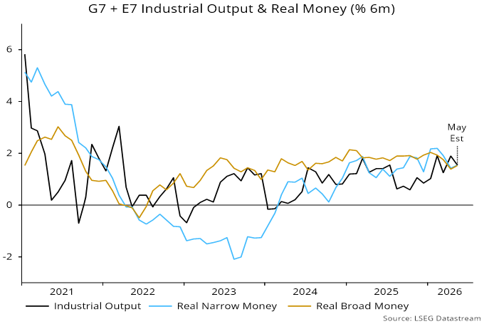 Chart 2 showing G7 + E7 Industrial Output & Real Money (% 6m)