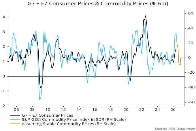 Chart 3 showing G7 + E7 Consumer Prices & Commodity Prices (% 6m)