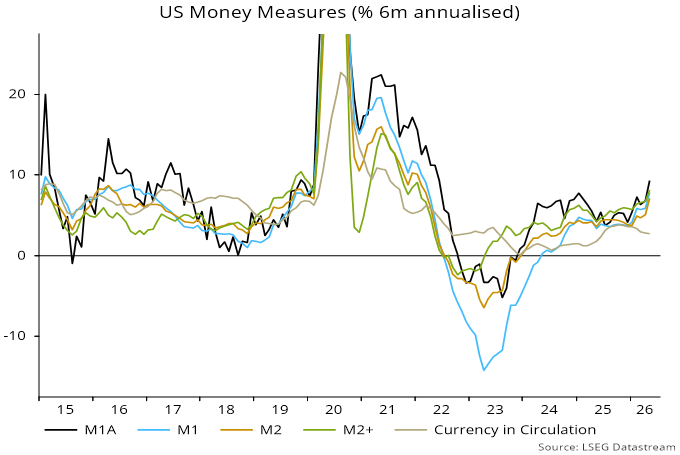 Chart 4 showing US Money Measures (% 6m annualised)