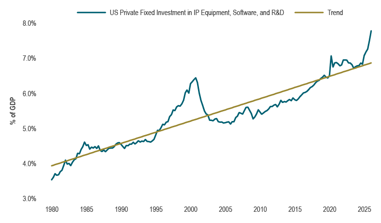 A line graph showing US tech investment against its trendline illustrated as percentage of GDP from 1980 to present.