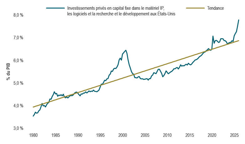 Graphique linéaire illustrant les investissements dans les technologies aux États-Unis par rapport à leur tendance en pourcentage du PIB de 1980 à aujourd’hui.