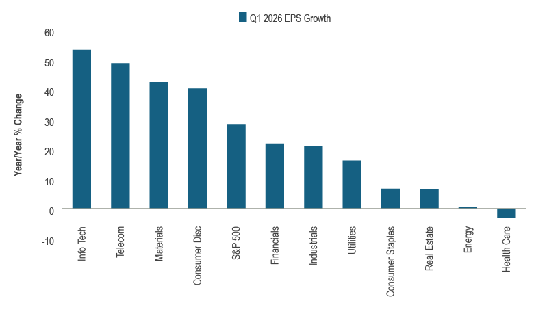 Bar graph illustrating the S&P 500 earnings growth year over year for the first quarter of 2026 with broad-based growth across sectors.