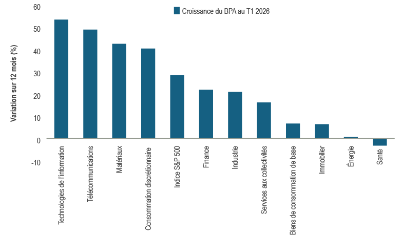 Graphique à barres illustrant la croissance des bénéfices de l’indice S&P 500 sur 12 mois pour le premier trimestre de 2026; la croissance est généralisée à l’échelle des secteurs.