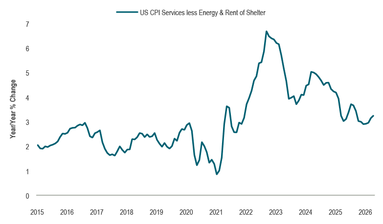 Line graph illustrating core (ex energy and rent of shelter) services CPI inflation over time from 2015 to present.