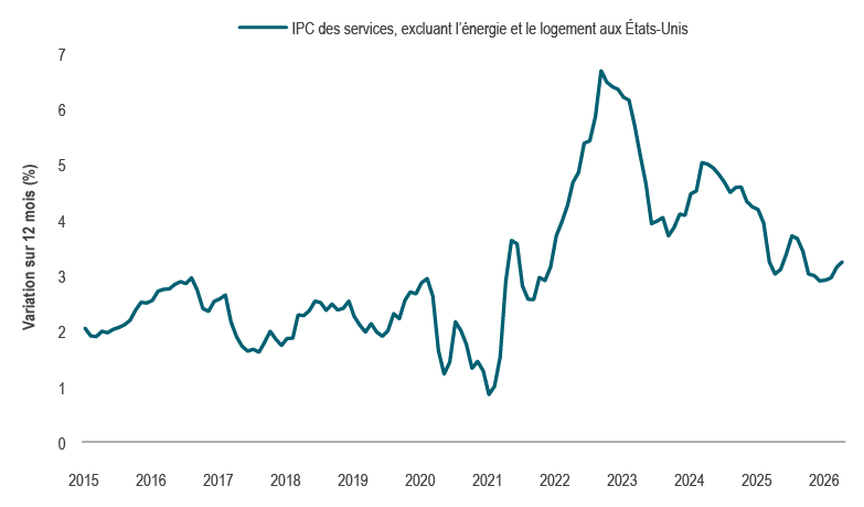 Graphique linéaire illustrant l’inflation de base selon l’IPC des services (excluant l’énergie et le logement) au fil du temps de 2015 à aujourd’hui.