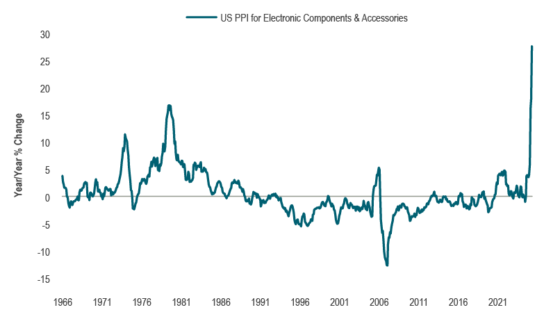 Line graph illustrating the producer price index for electronic components and accessories on a year-over-year basis, showing a sharp increase since Q2 2025.