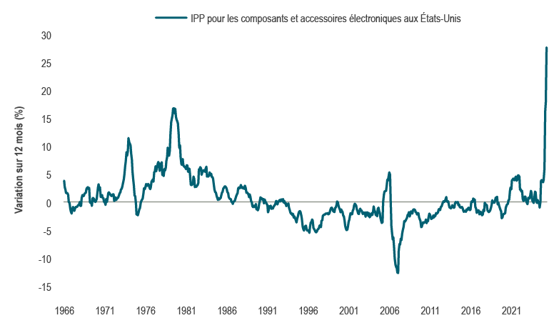 Graphique linéaire illustrant l’indice des prix à la production des composants et accessoires électroniques sur 12 mois, qui affiche une forte hausse depuis le deuxième trimestre de 2025.