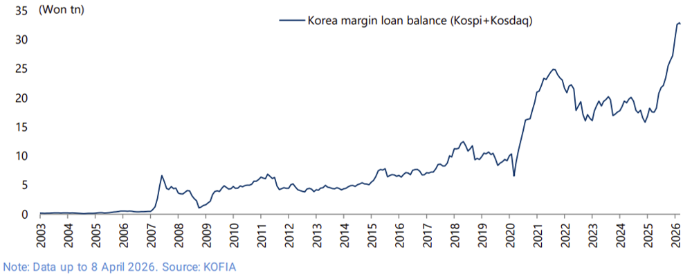 Graph showing Korea margin loan balance increasing over time.