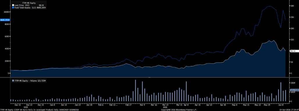 Two graphs illustrating the purchasing trend of CSOP SK Hynix daily 2x leveraged product over time.