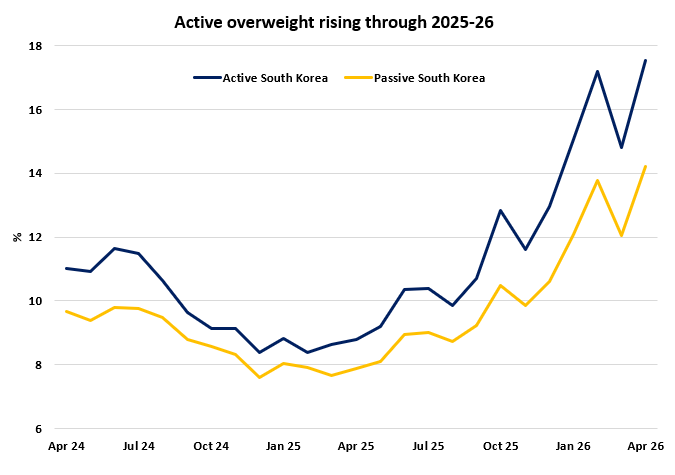 A line graph illustrating that global emerging markets managers have been increasing overweight positioning through 2025-2026, for both active and passive South Korea.