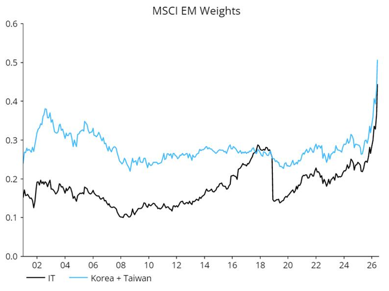 A line graph illustrating MSCI EM weights, showing that as investment in IT has been increasing, so has investment in Korea and Taiwan.
