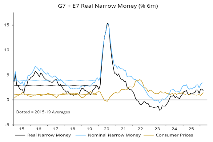 Line graph illustrating the deterioration of real money growth across G7 and E7 due to high CPI momentum.