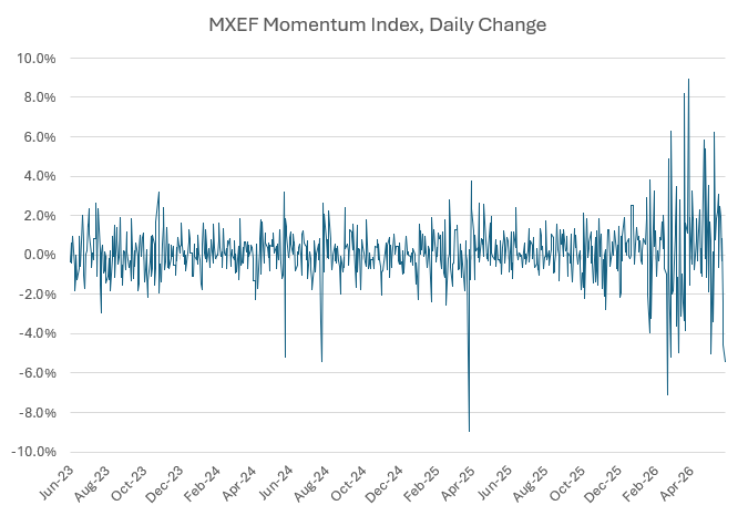 Line graph illustrating the daily change of the MXEF Momentum Index over time to April 2026.