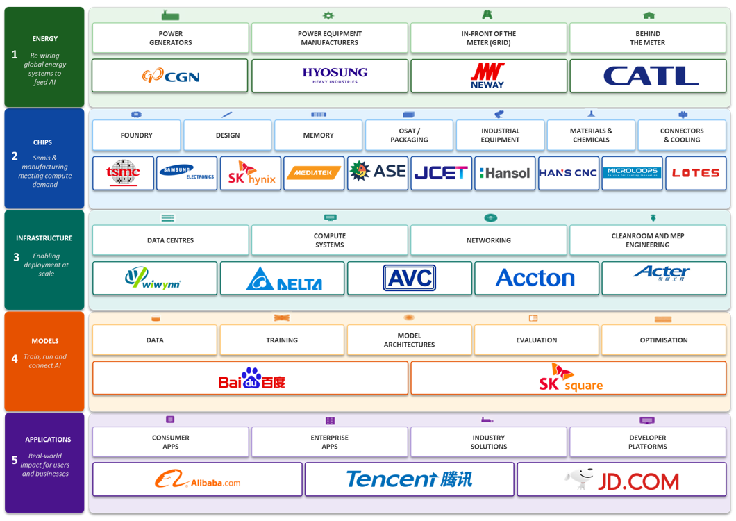 Image showing NSP's exposure to AI across five layers: energy, chips, infrastructure, models, and applications. The image contains several company logo examples for each of the five layers.