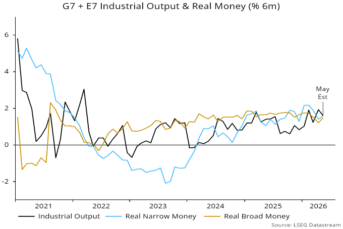 G7 + E7 Industrial Output & Real Money (% 6m)