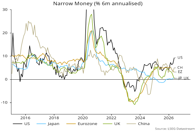 Narrow Money (% 6m annualised)