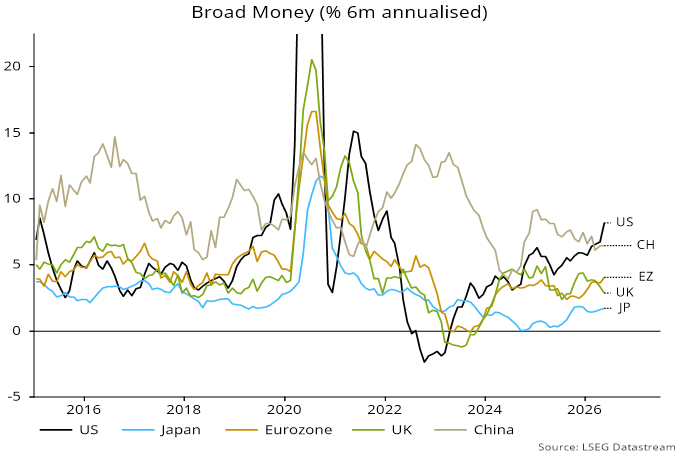 Broad Money (% 6m annualised)