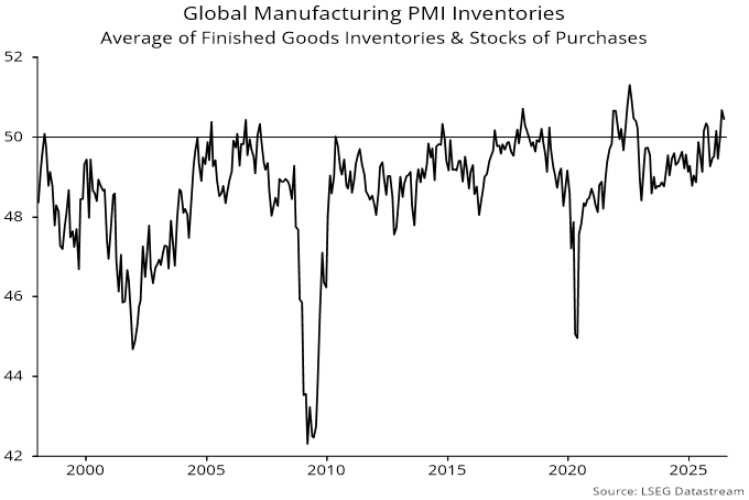 Global Manufacturing PMI Inventories Average of Finished goods Inventories & Stocks of Purchases