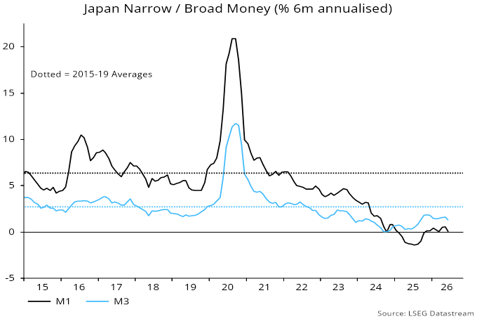 Chart 1 showing Japan Narrow / Broad Money (% 6m annualised)
