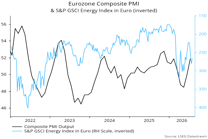 Eurozone Composite PMI & S&P GSCI Energy Index in Euro (Inverted)