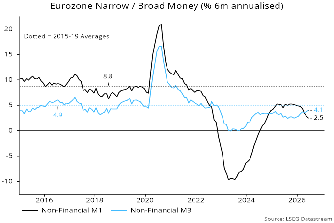 Eurozone Narrow / Broad Money (% 6m annualised).