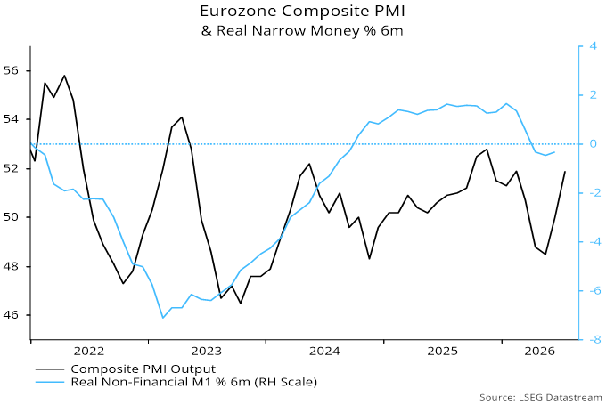 Eurozone Composite PMI & Real Narrow Money % 6m