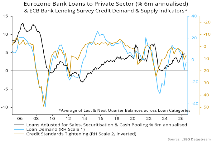 Eurozone Bank Loans to Private Sector (% 6m annualised) & ECG Bank Lending Survey Credit Demand & Supply Indicators
