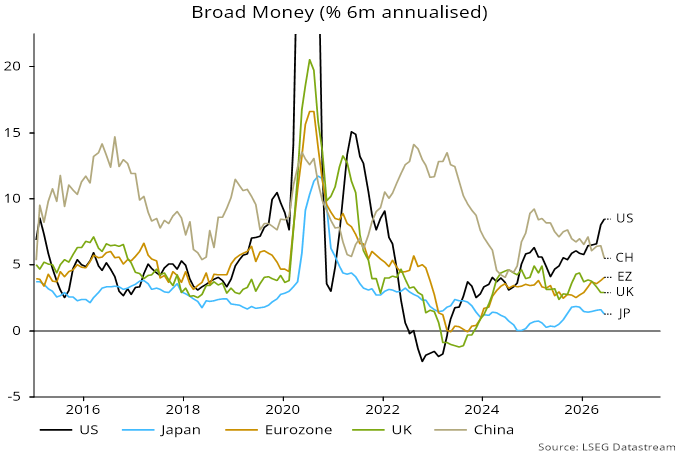 Broad Money (% 6m annualised)