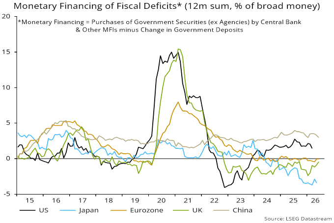 Monetary Financing of Fiscal Deficits (12m sum, % of broad money)