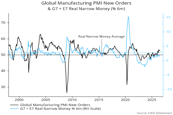 Chart 1 showing Global Manufacturing PMI New Orders & G7 + E7 Real Narrow Money (% 6m)
