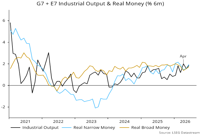 Chart 2 showing G7 + E7 Industrial Output & Real Money (% 6m)