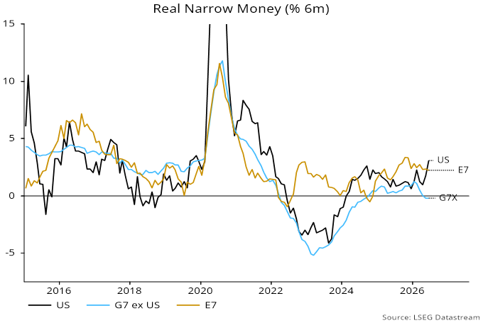 Chart 3 showing Real Narrow Money (% 6m)