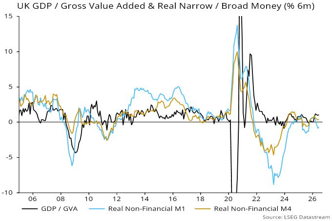 Chart 1 showing UK GDP / Gross Value Added & Real Narrow / Broad Money (% 6m)