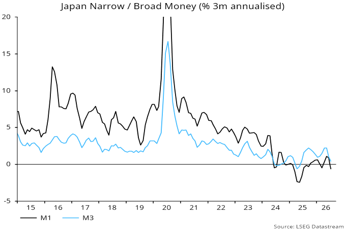 Chart 1 showing Japan Narrow / Broad Money (% 3m annualised)