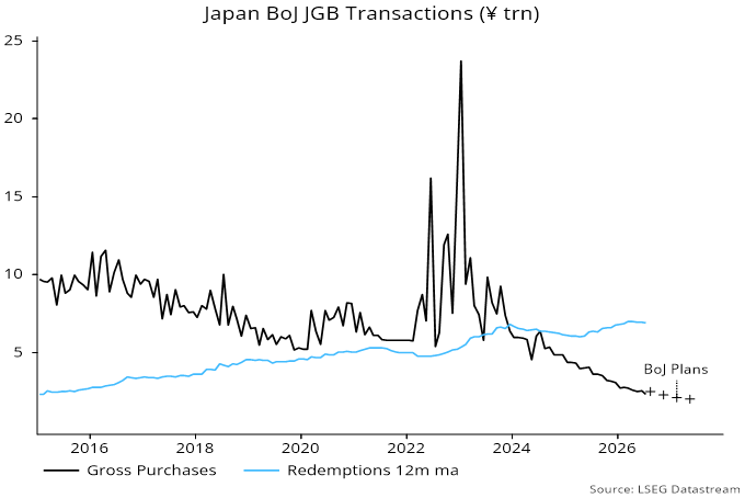 Chart 2 showing Japan BoJ JGB Transactions (¥ trn)