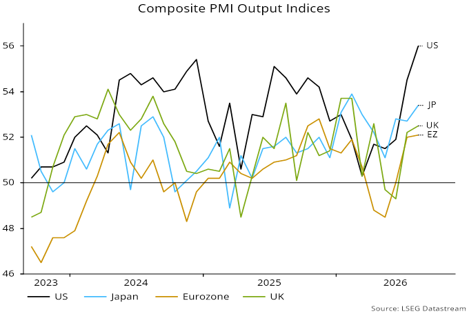 Chart 1 showing Composite PMI Output Indices