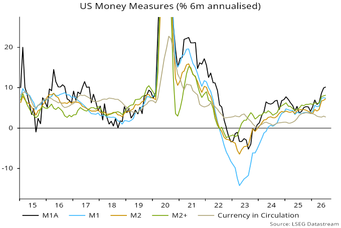 Chart 2 showing US Money Measures (% 6m annualised)