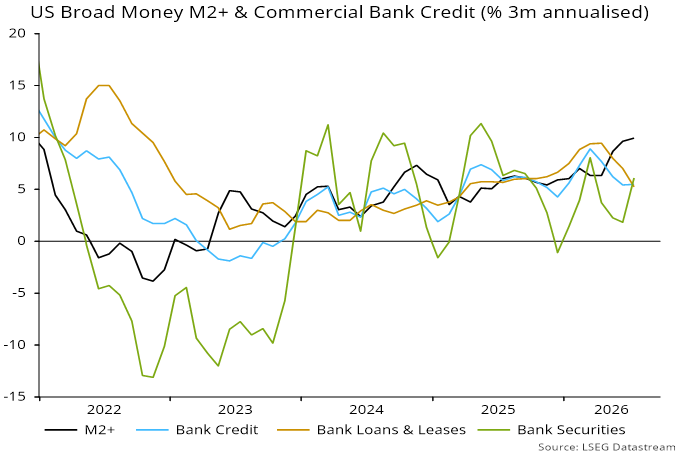 Chart 3 showing US Broad Money M2+ & Commercial Bank Credit (% 3m annualised)