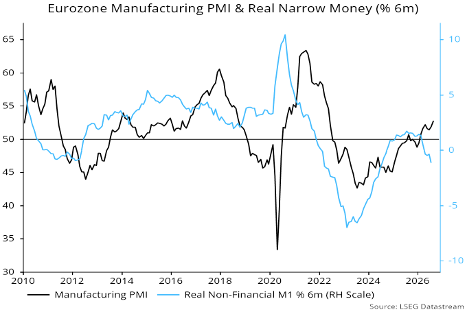 Chart 1 showing Eurozone Manufacturing PMI & Real Narrow Money (% 6m)