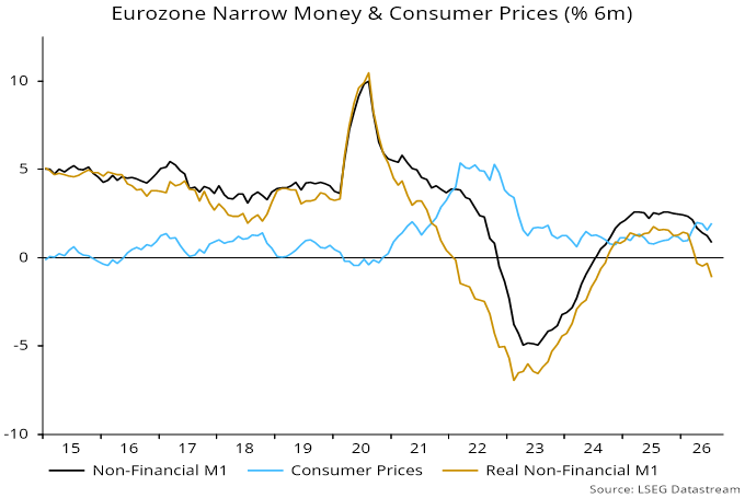 Chart 2 showing Eurozone Narrow Money & Consumer Prices (% 6m)
